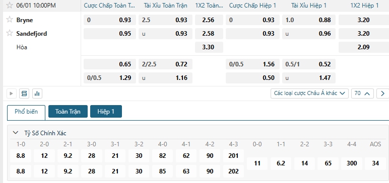 Tip bóng đá Bryne vs Sandefjord