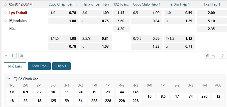 Tip bóng đá Lyn Fotball vs Mjondalen