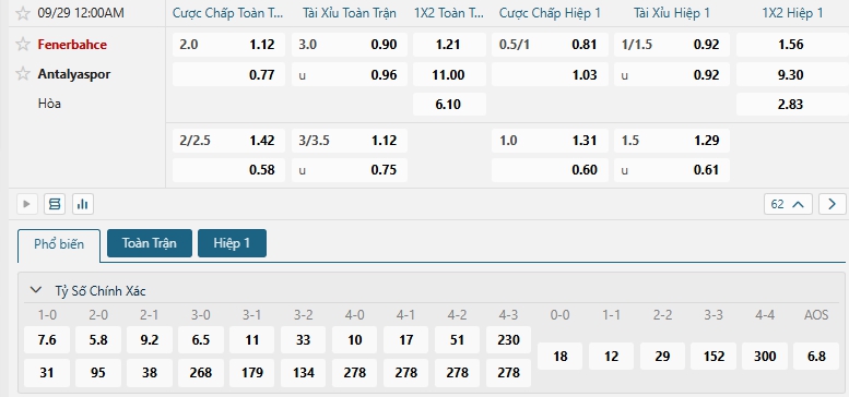Tip bóng đá Fenerbahce vs Antalyaspor